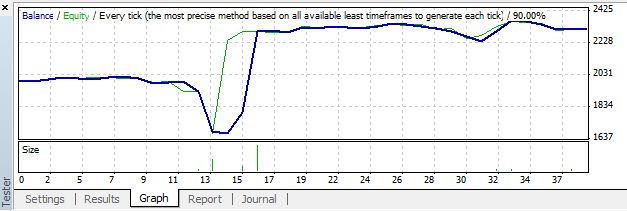 Gráfico de desempenho