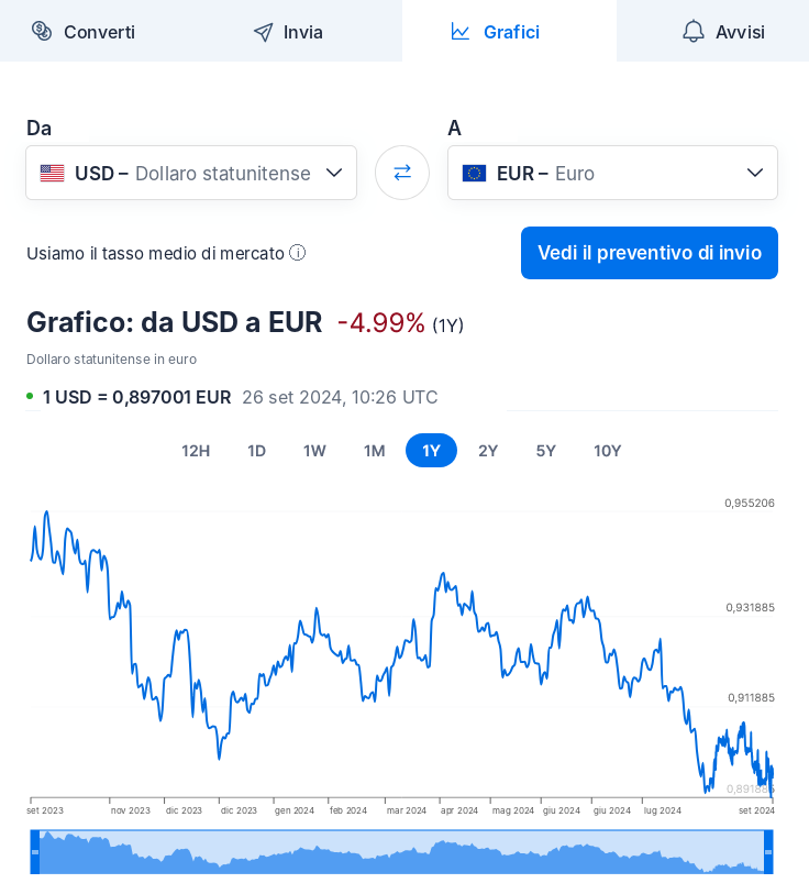 Grafici di cambio XE