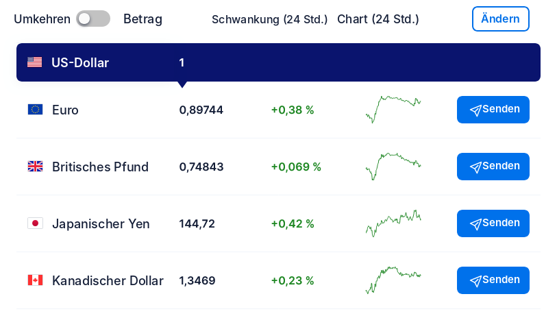 Live-Wechselkurse bei XE