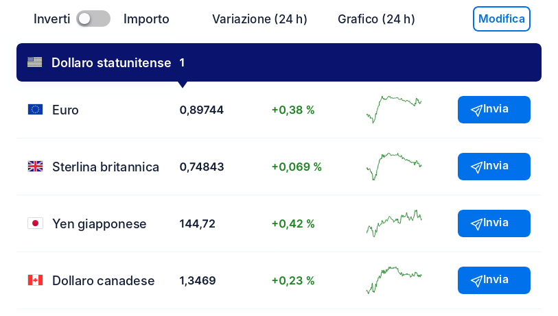 Tassi di cambio in tempo reale XE