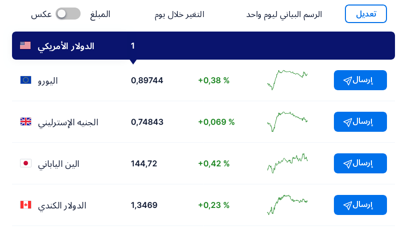 أسعار الصرف المباشرة في XE