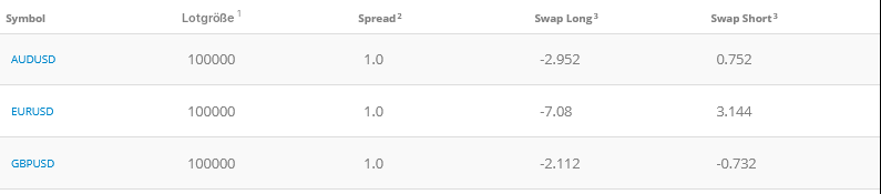 Spreads des Classic-Kontos