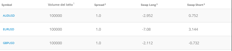 Spread del conto Classic