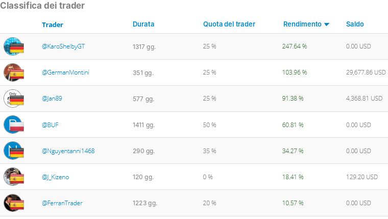 Trading sociale - Copy Trading