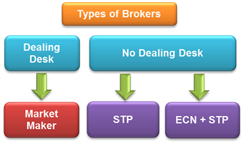 Tipos de brokers