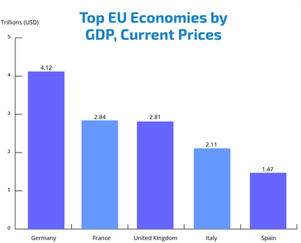 Principali economie dell'UE